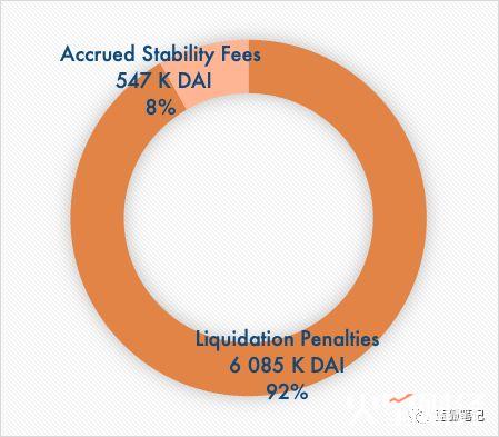 MakerDAO 收入分析：谁才是最大的获益者？(图1)